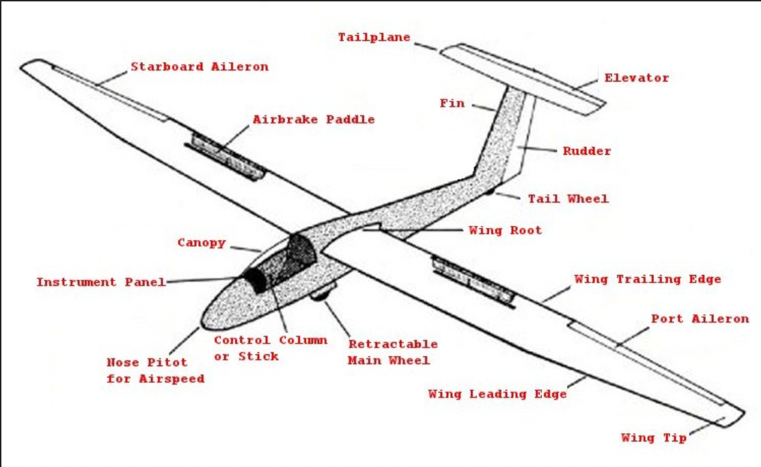Самолет корне слова. Аэродинамика планера. Планер летающее крыло чертёж. Аэродинамическая схема летающее крыло. Пилот планера.